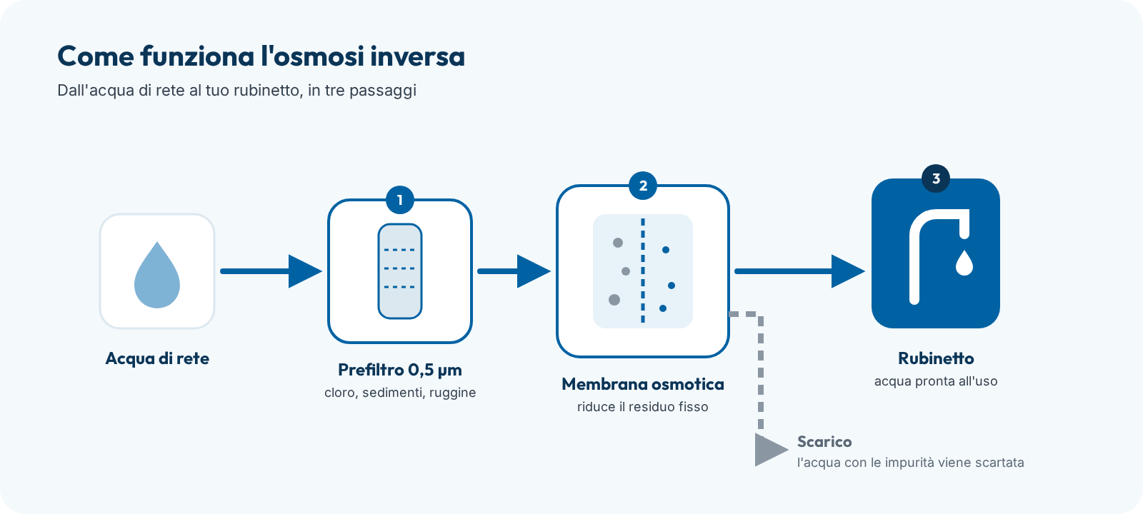 Schema osmosi inversa
